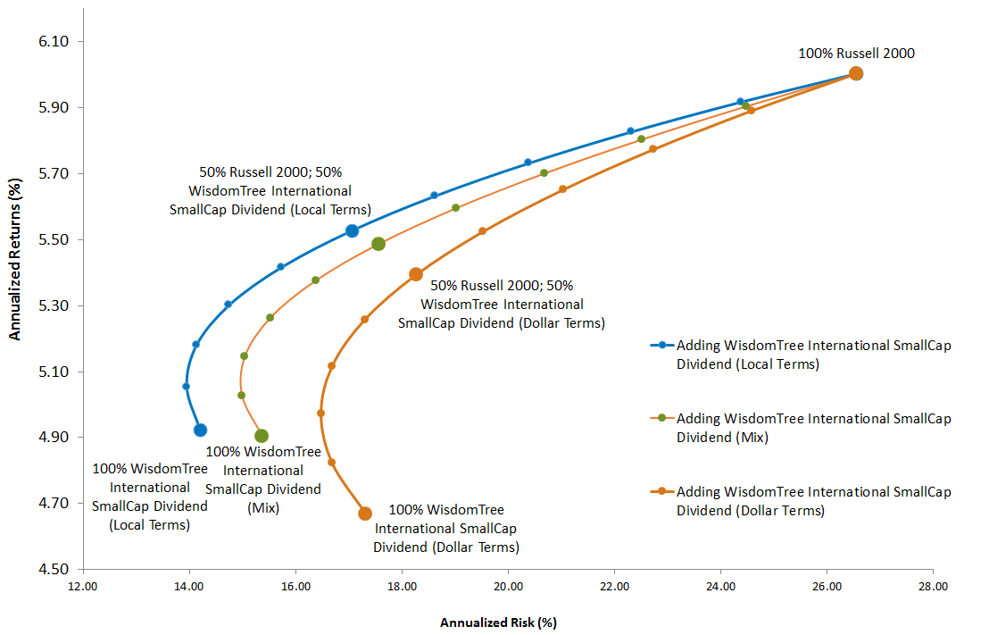 WT-Intl-SmallCap-Div-vs-US-Equity-Allocation,-d-,gif.ashx