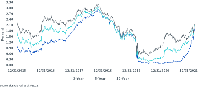 figure-1---us-treasury-yields.png