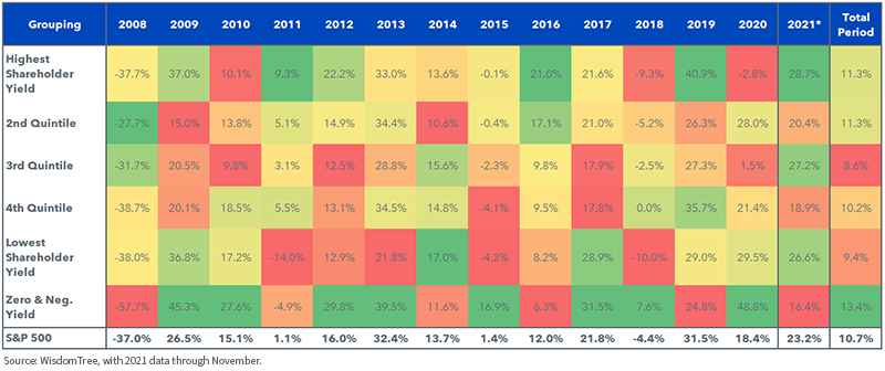 figure-3---sp-500-returns-by-shareholder-yield.png