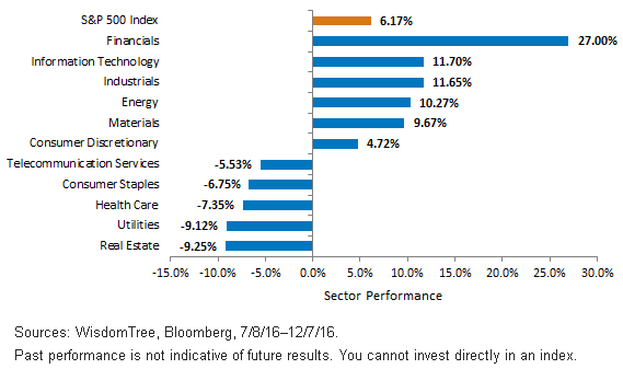 gics-sector-perf-7-8-to-12-7.gif