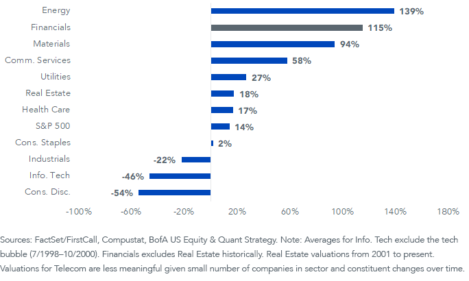 figure-4_relative-valuation--sp-500-by-sector.png