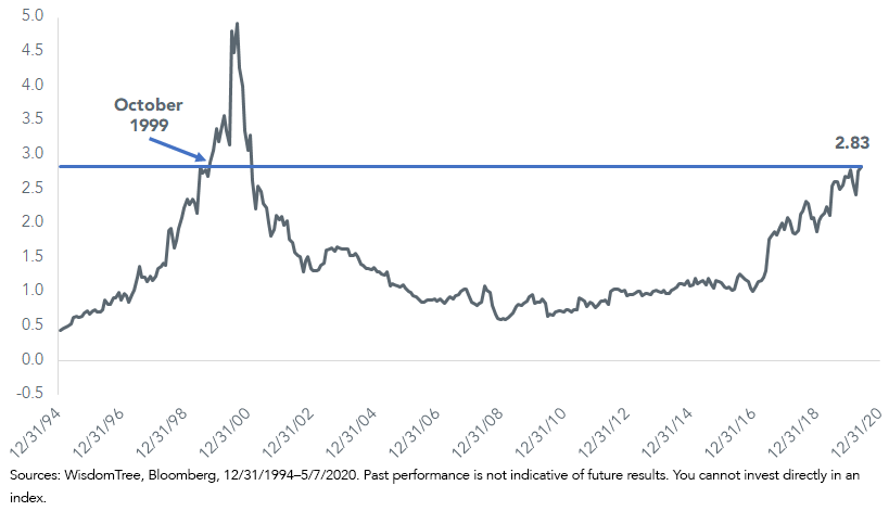figure-4_russell-1000-growth-price-to-sales.png