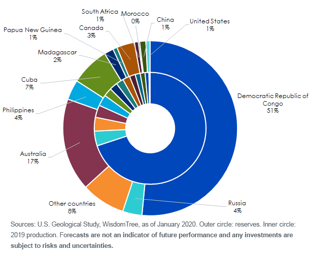 figure-2_world-cobalt-mine-production-and-reserves.png