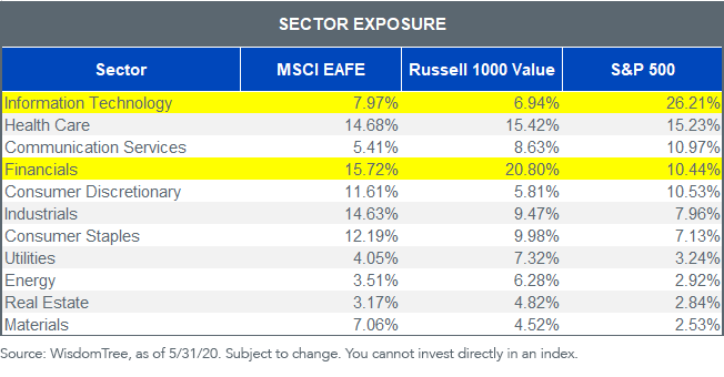 figure-1_sector-exposure-intl-indexes.png