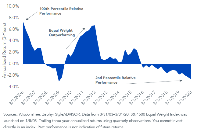 figure-1_sp-500-equal-weight-minus-sp-500.png