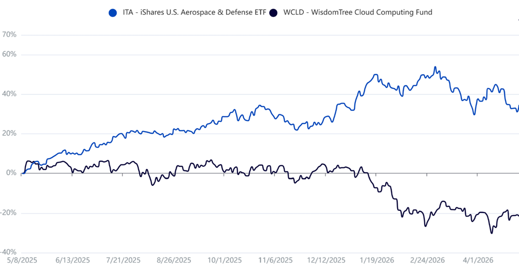 Figure 3: 1-Year Performance