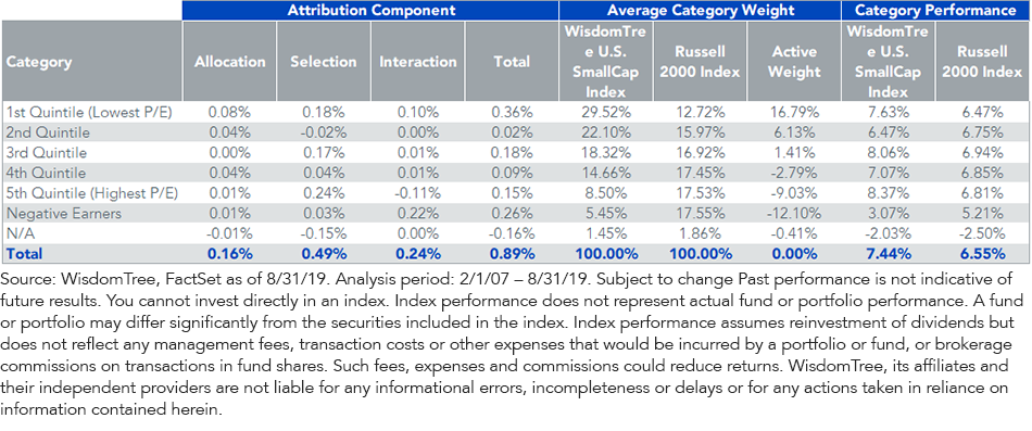 wtsei-since-inception-attribution-by-earnings-yield.png
