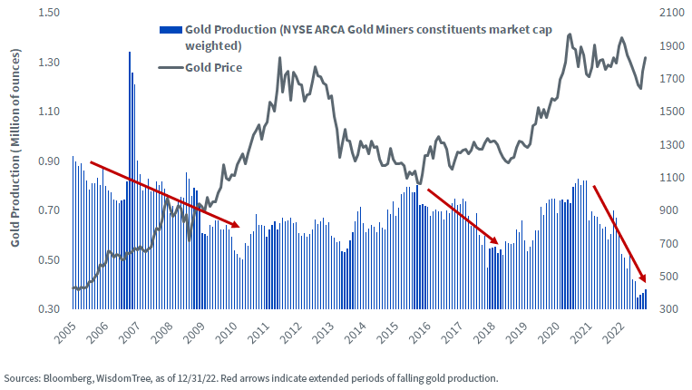 figure-3_global-gold-production-has-been-declining.png