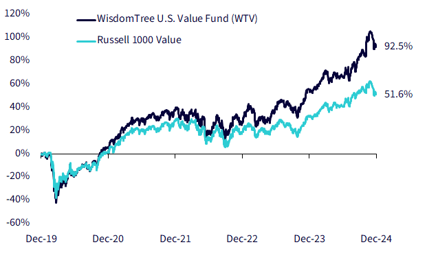 trailing-5-year-cumulative-total-returns.png