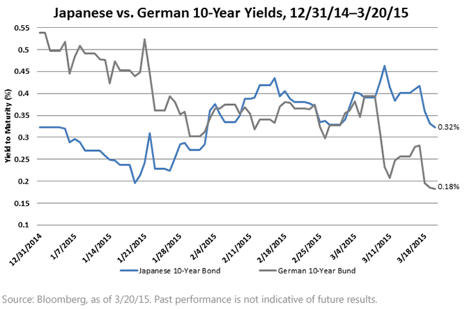 Japanese-v,-d-,-German-10-Yr,-d-,-Yields,-d-,gif.ashx