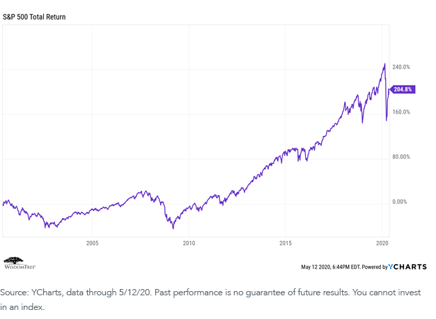 figure-5may-12-2000-until-may-12-2020.png