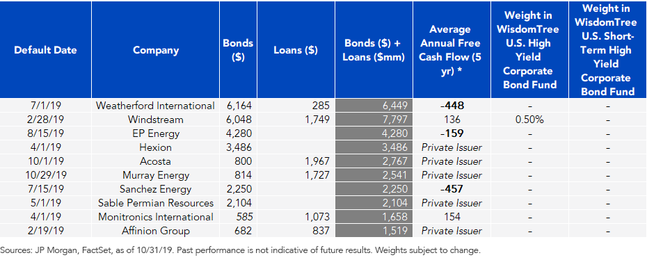 largest-defaults-of-2019-as-of-oct-31-2019.png