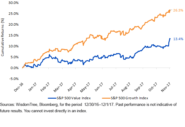 ytd-total-returns-of-s,-a-,p-value-vs,-d-,-growth.gif