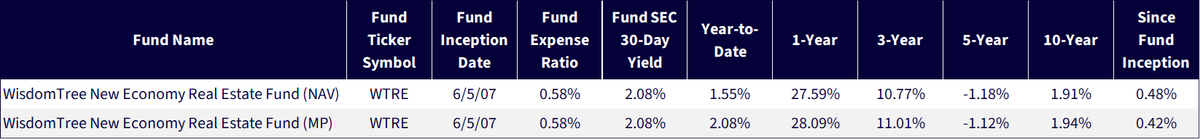 Figure 1a: Standardized Performance
