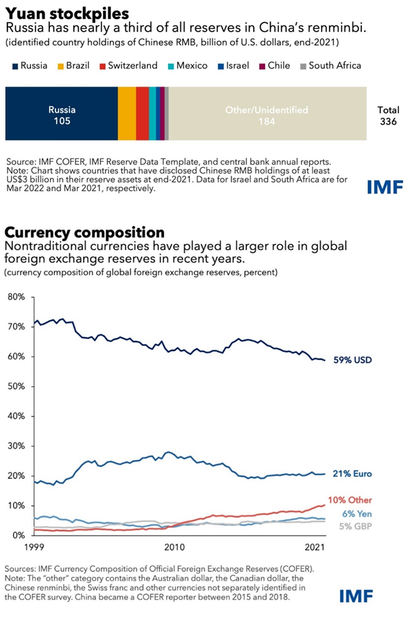 figure-1---yuan-stockpiles-,-a-,-currency-composition.png