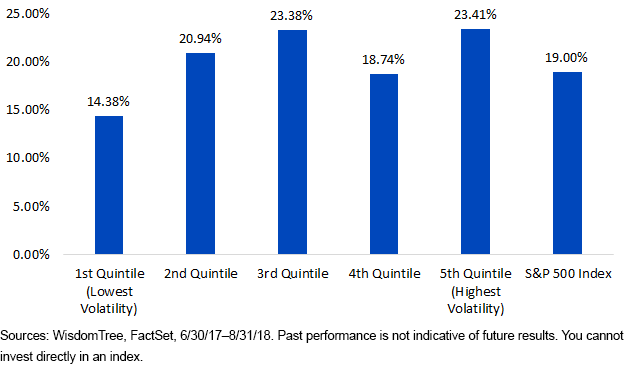 s,-a-,p-500-volatility-quintile-returns.gif