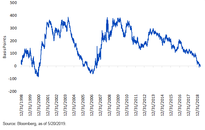 u,-d-,s,-d-,-treasury-3-mo-10-yr-spread.gif