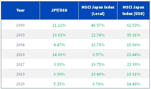 figure-4---positive-calendar-year-returns-for-msci-japan-index-and-the-jpy.png