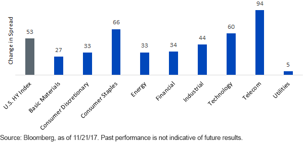 change-in-u,-d-,s,-d-,-high-yield-spreads-by-sector.gif