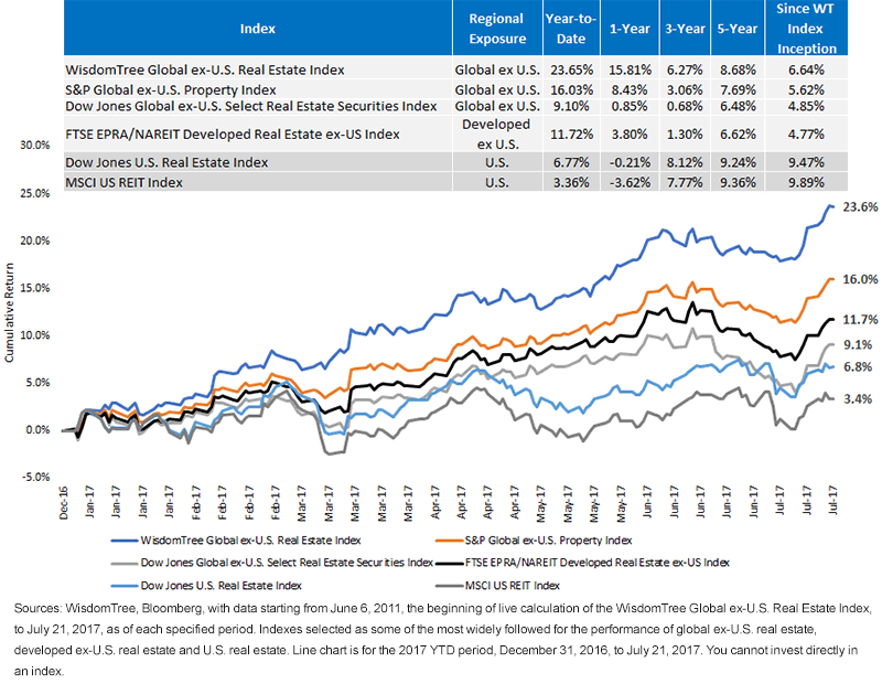 wt-exus-real-estate-vs-oher-ex-us-real-estate.gif
