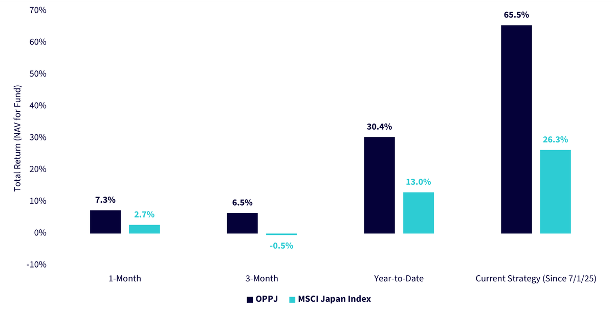 Figure 1a: A Differentiated Performance Trajectory for Japan’s Equities