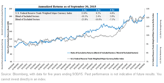 Last-5-Yrs-As-US-Dollar-Strengthened,-d-,gif.ashx