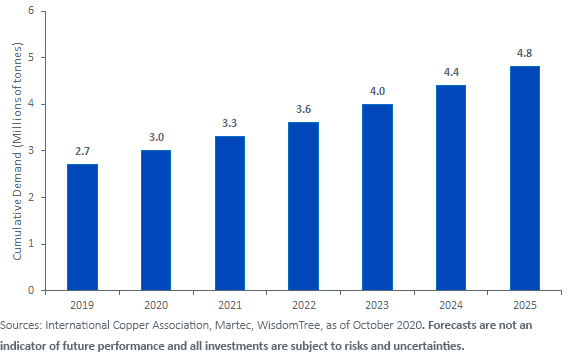 figure-2_smart-cities-are-expected-to-demand-increasing-amounts-of-copper.png