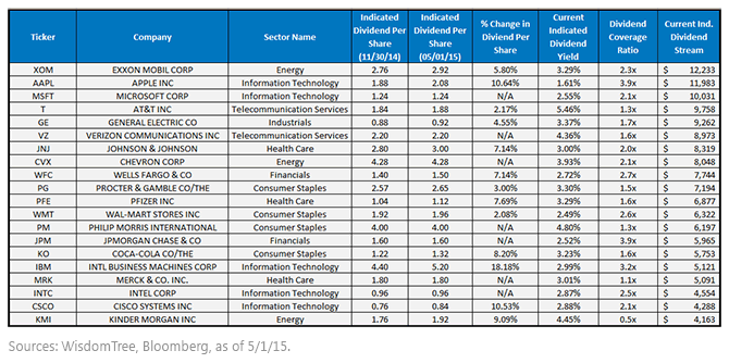 Top-20-Largest-Indicated-Dividend-Payers2,-d-,gif.ashx