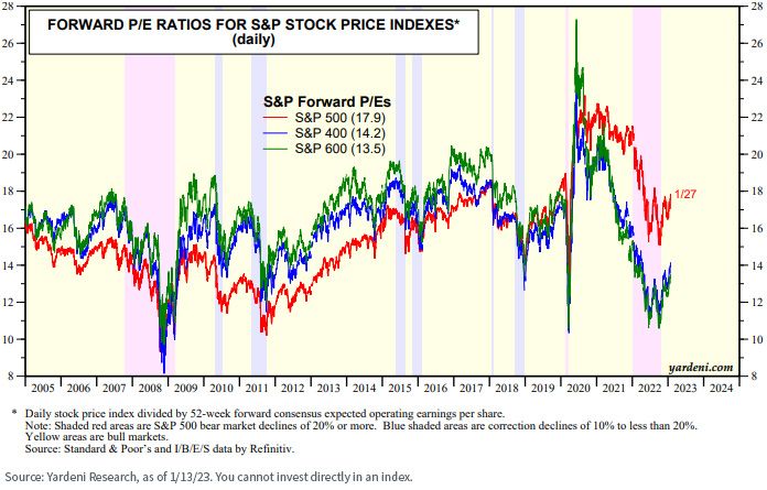 figure-6_s,-a-,p-500-forward-pe-ratios-for-growth-,-a-,-value.jpg