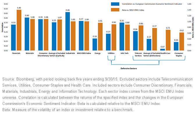 Defensive-Sectors-Less-Correlated-to-Change-in-Economic-Activity-and-Sentiment1,-d-,gif.ashx