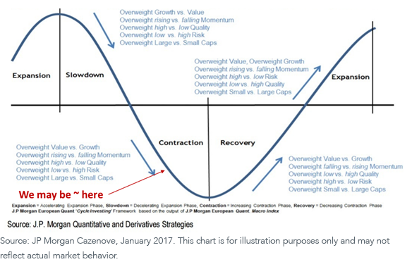 figure-2_-jpm-typical-global-business-cycle.png