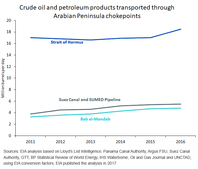 figure-2_middle-east-oil-chokepoints.gif