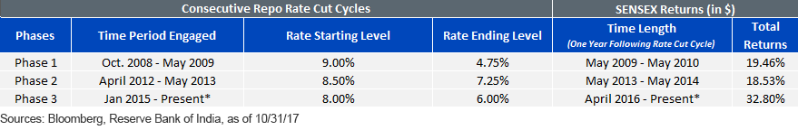 consecutive-repo-rate-cut-cycles.gif