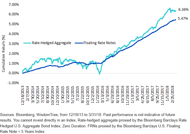 cumulative-return_rate-hedged-aggregate-vs,-d-,-frn.gif