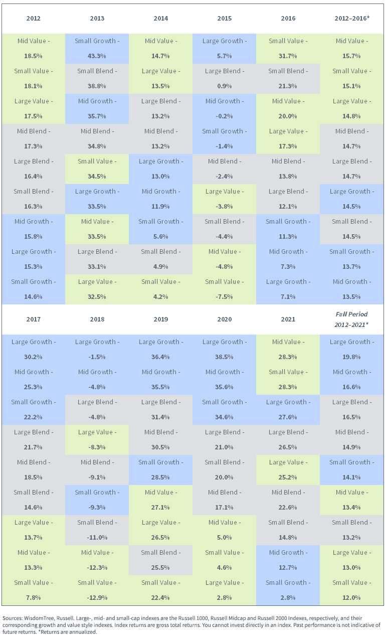 figure-2---trailing-10-year-style-box-returns-2012-2021.png