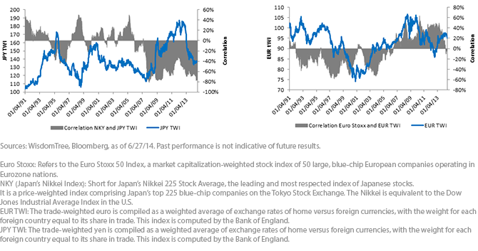 Euro-Currency-and-Equities-Correlation,-d-,png.ashx