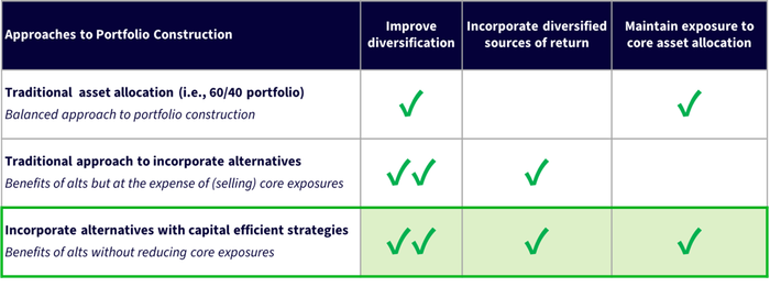 Capital-Efficient Portfolio Construction Delivers Diversification Without Sacrificing the Core
