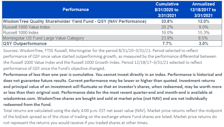 figure-3_qsy-cumulative-performance_033121.png