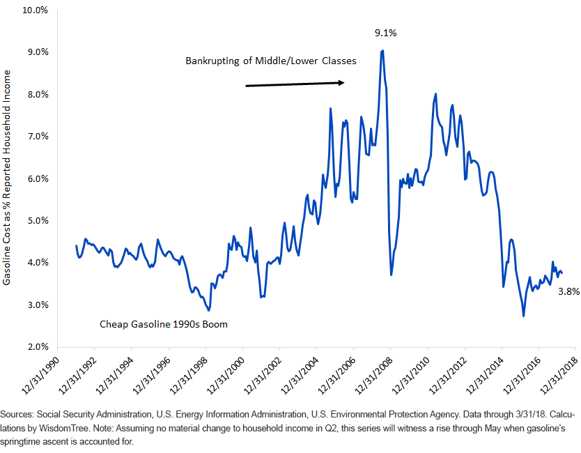 gasoline-as--household-income-us.gif