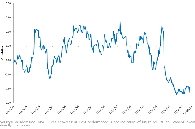 USD-Correlation-to-SP-500,-d-,png.ashx
