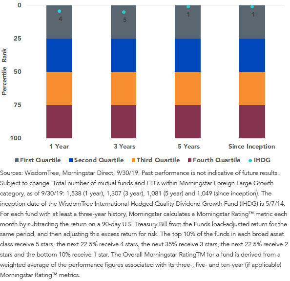 percentile-ranks-versus-morningstar-foreign-large-growth-category.png