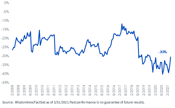 figure-3_epi-fwd-pe-discount-to-msci-india.png