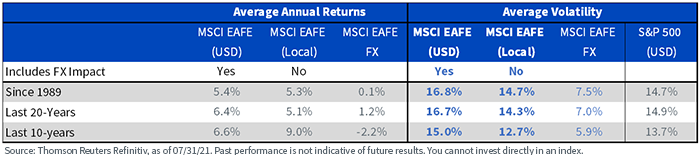figure-4---currency-effect-on-msci-eafe-risk-return,-d-,png.png