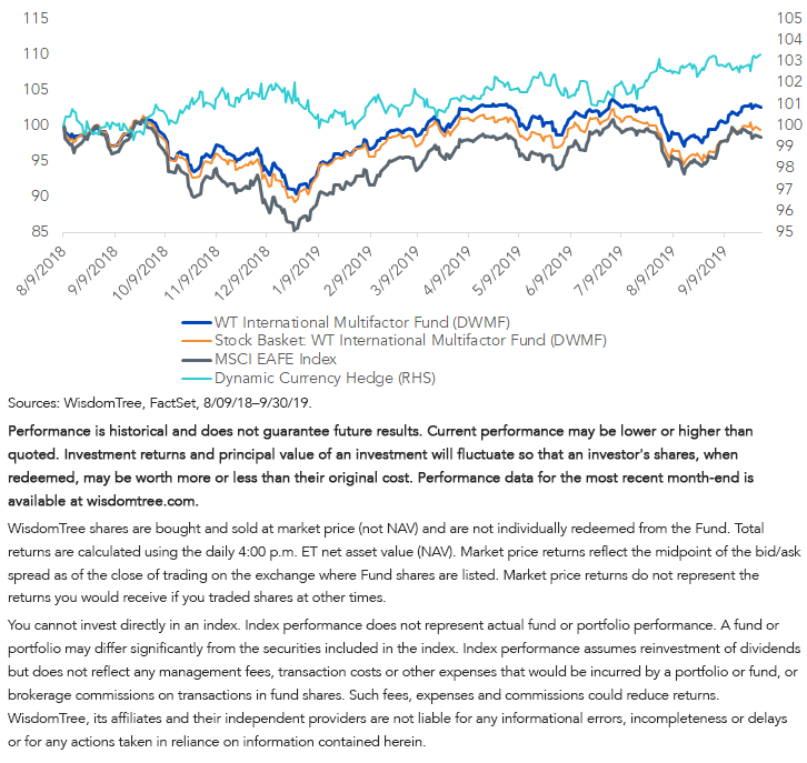 dwmf-since-inception_growth-of-$100.png
