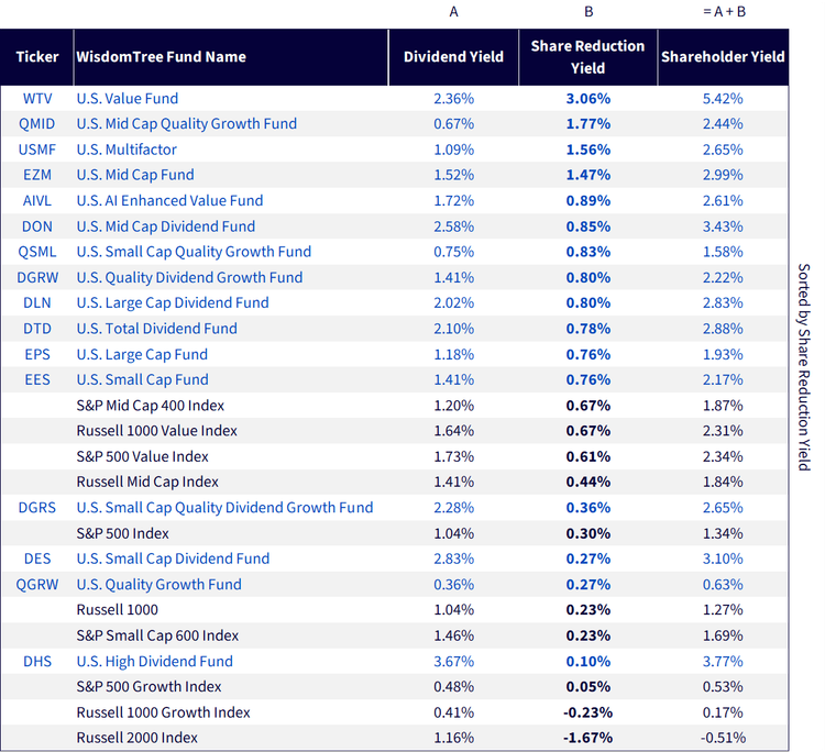 WisdomTree U.S. equity funds sorted by share reduction yield