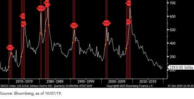 u,-d-,s,-d-,-weekly-initial-jobless-claims-and-recession-periods.png