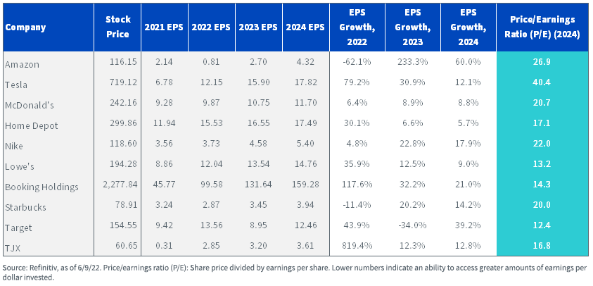 figure-2--street-consensus-earnings-top-10-members-of-the-sp-500-consumer-discretionary-sector.png