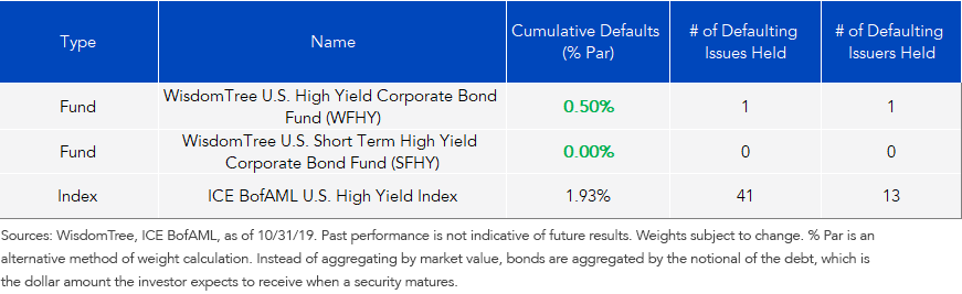 defaults-in-high-yield-in-2019-through-oct,-d-,-31.png