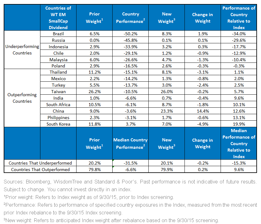 Changes-in-Country-Weights-for-WT-EM-SmallCap-Div-Index,-d-,gif.ashx