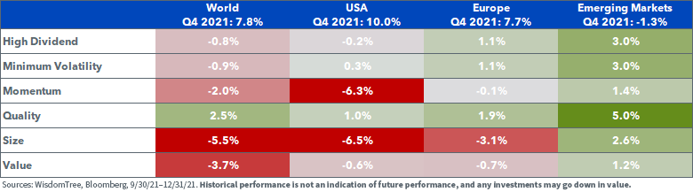 figure-1---equity-factor-outperformance-in-q4-2021-across-regions.png